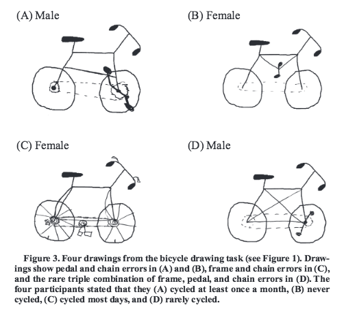 Many participants drew bicycles which were clearly non-functional