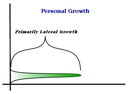 Lateral Growth Graph