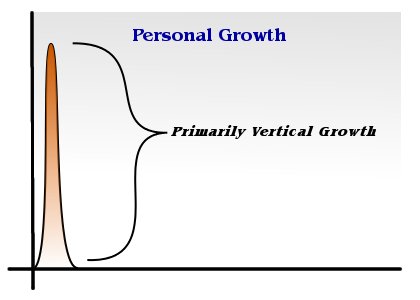 Graph of Vertical Growth