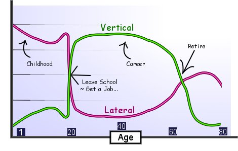 Graph of Typical Growth in Western Culture