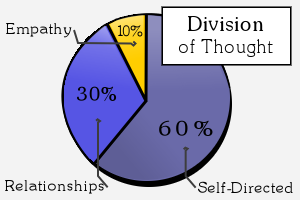 Thought Chart