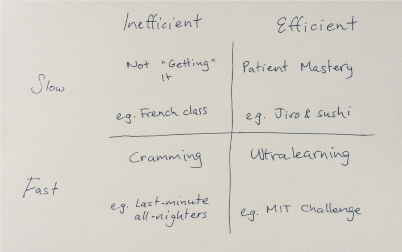 Graph showing slow/fast, inefficient/efficient dimensions of learning