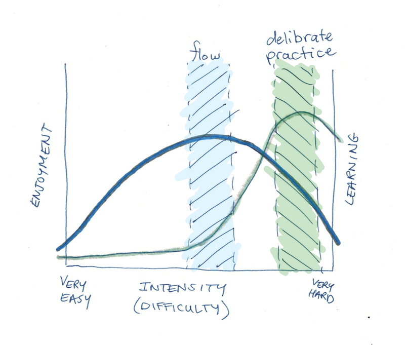 Graph comparing optimal enjoyment vs optimal learning