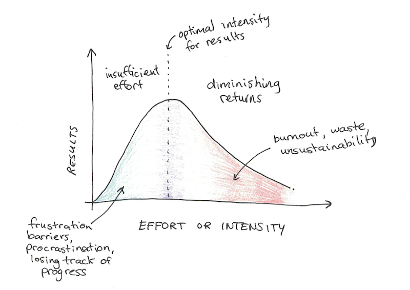 efficiency of effort