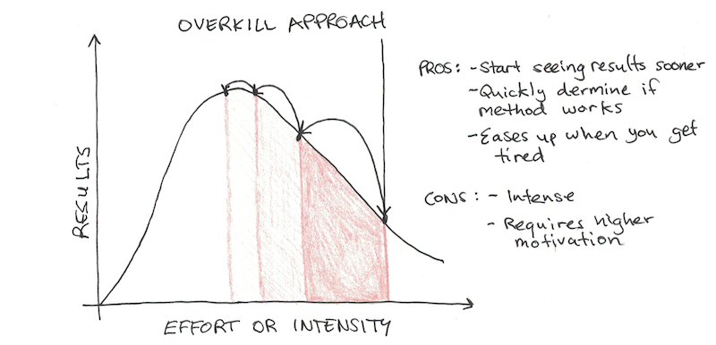 Overkill--Effective, but Intense