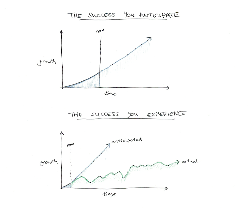 How you think success will happen, versus how it usuallly does