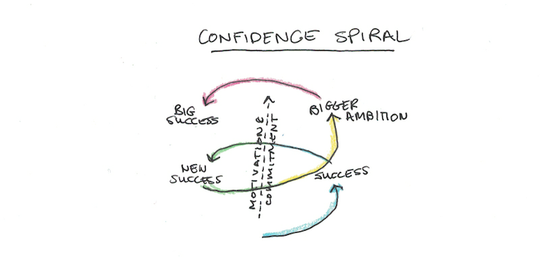 Confidence Spiral