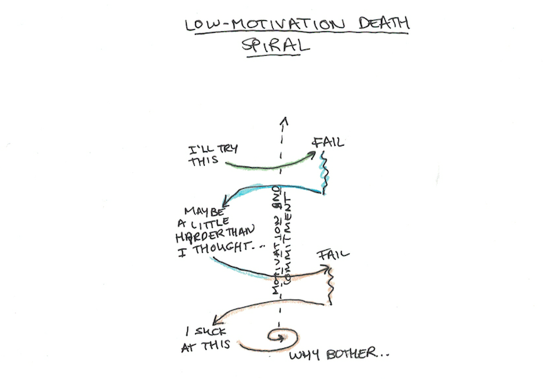 Low-Motivation Death Spiral