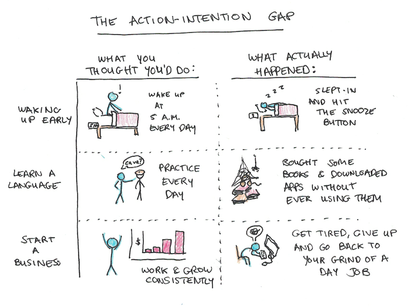 Action-Intention Gap