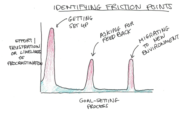 Friction Points