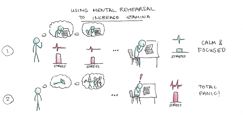 historie charter Opmuntring How to Cultivate Mental Stamina - Scott H Young