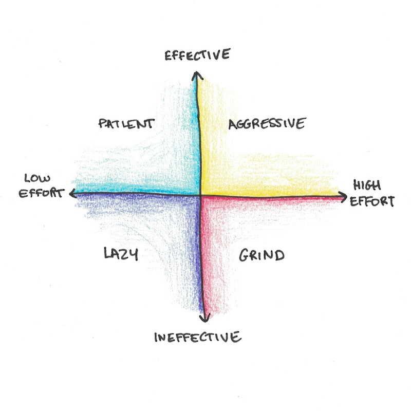 Don't confuse doing what works with just doing a lot of work.