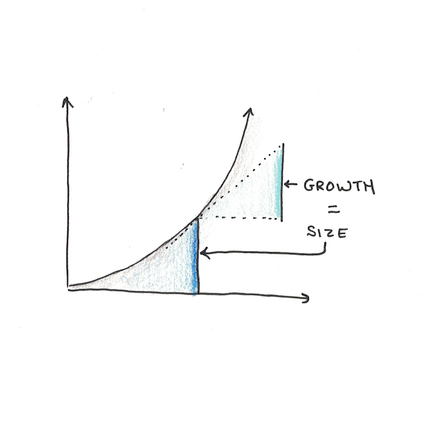 Compounding often catches us by surprise.