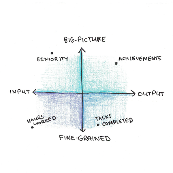 Two dimensions of productivity: big and fine, input and output.