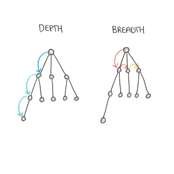 Depth vs breadth: two ways to explore.