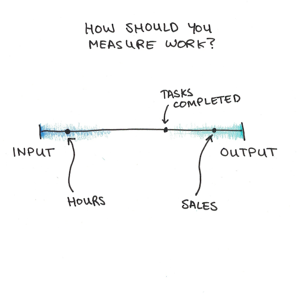 How should you measure your work: input or output?