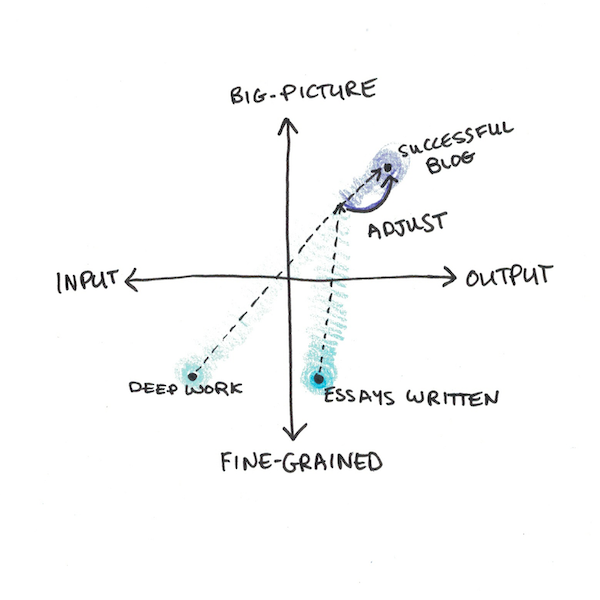 Use meta-feedback to adjust your metrics.