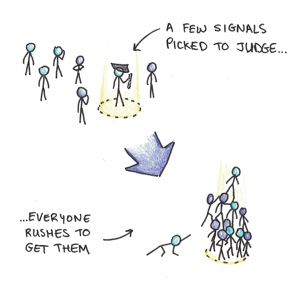 Signaling filters can create conformity.