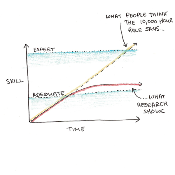 10,000 Hour Rule: Fact and Fiction