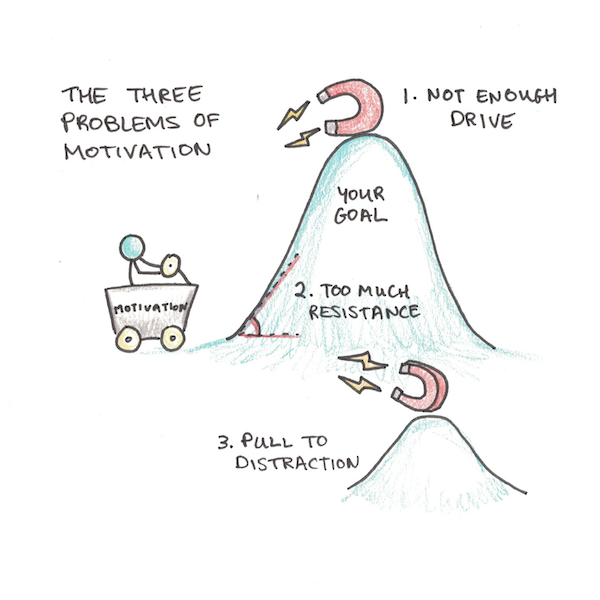 The three problems of motivation: 1. Drive, 2: Anxiety, 3: Distraction.