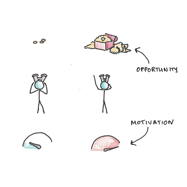 Does motivation come from perceived opportunities? Is it rational or biased?