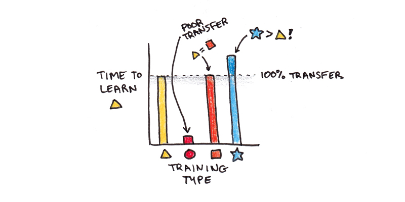 Learning by Doing: When Does it Work? When Does it Fail? - Scott H Young