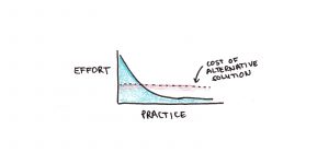 Why Don't We Use the Math We Learn in School? - Scott H Young