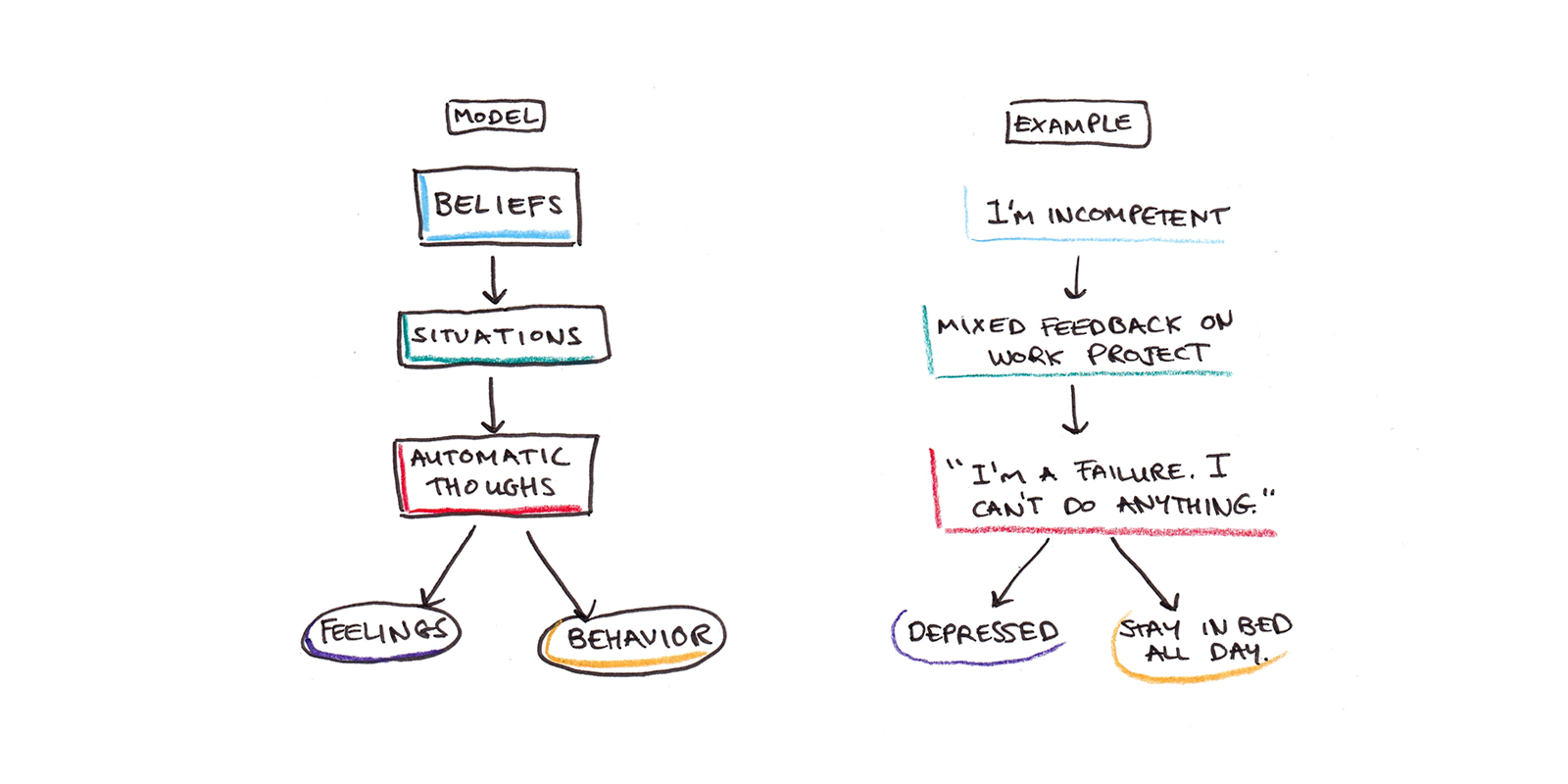 Cognitive-Behavioral Therapy: How to Change Your Mind - Scott H Young