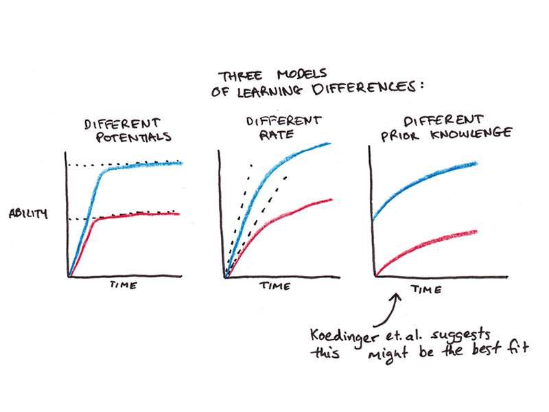 Three models of learning